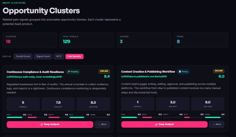 Opportunity Clusters view showing 18 thematic clusters with surge/rising trends, signal counts, WTP scores, and Deep Analysis CTAs